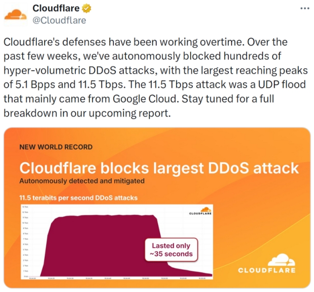 Cloudflare отразила самую мощную в истории DDoS-атаку &mdash; 11,5 Тбит/с в пике