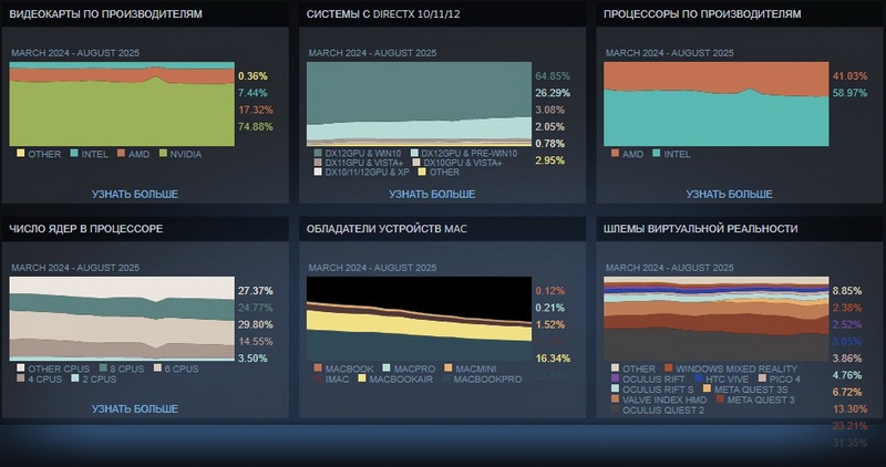 GeForce RTX 4060 стала самой популярной видеокартой в Steam, а доля Windows 11 впервые превысила 60 %