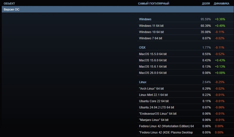 GeForce RTX 4060 стала самой популярной видеокартой в Steam, а доля Windows 11 впервые превысила 60 %