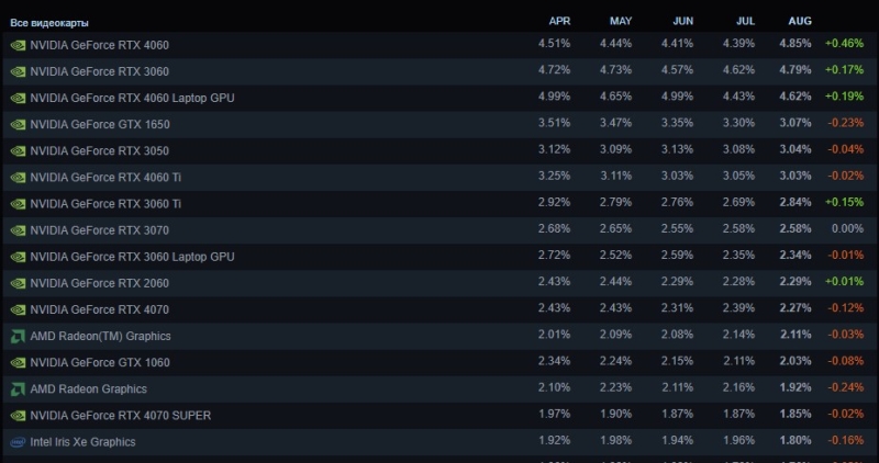 GeForce RTX 4060 стала самой популярной видеокартой в Steam, а доля Windows 11 впервые превысила 60 %