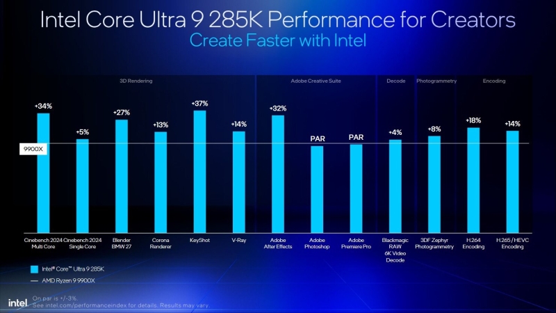 Intel снова протестировала Core Ultra 200 и объяснила, почему они лучше Ryzen 9000 и 9000X3D