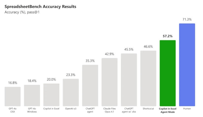 Microsoft добавила &laquo;вайб-воркинг&raquo; в Office &mdash; ИИ-агента для создания сложных документов и таблиц по указаниям пользователя