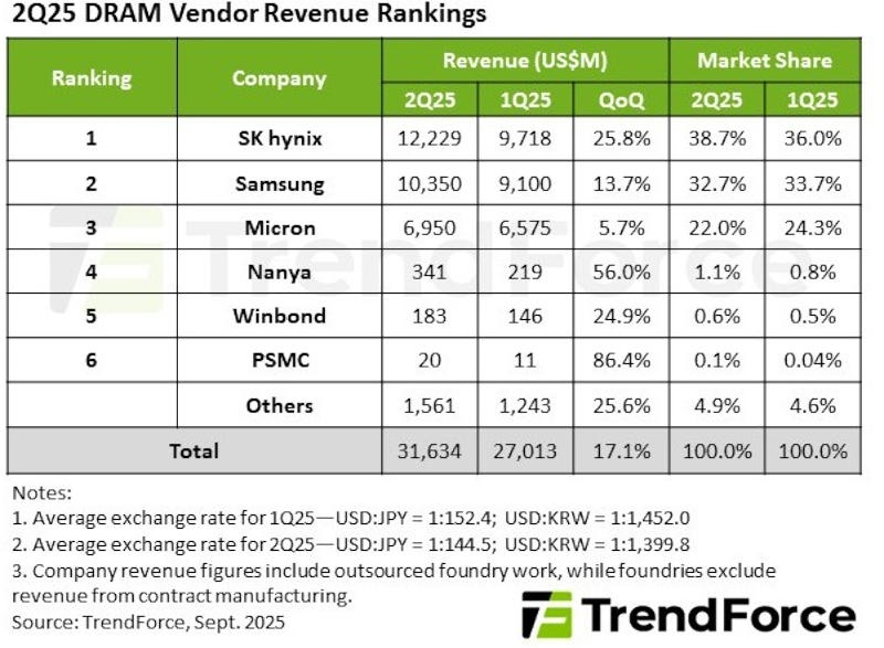 Мировые продажи DRAM во втором квартале подскочили на 17,1&nbsp;%&nbsp;&mdash; SK hynix усилила лидерство