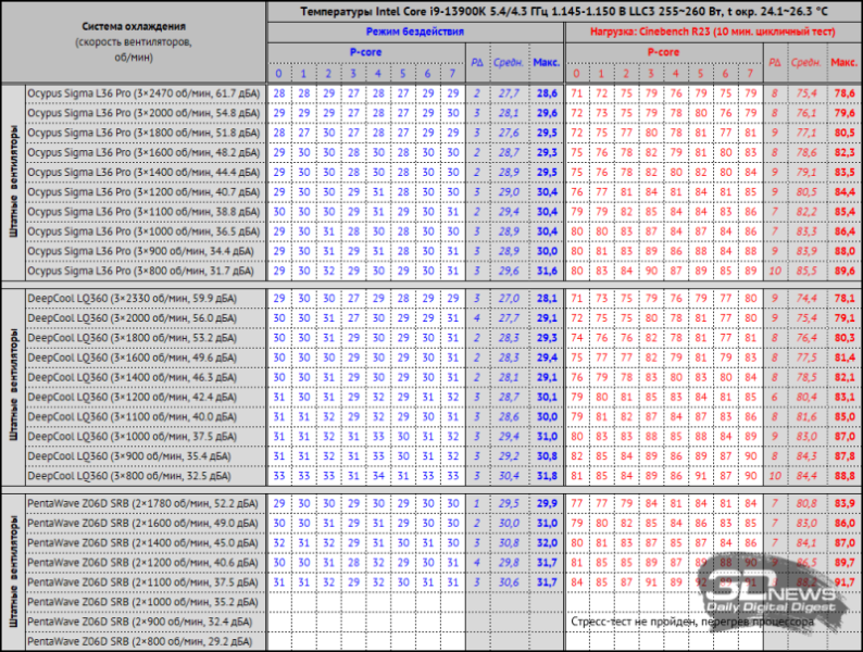 Обзор и тест системы жидкостного охлаждения Ocypus Sigma L36 Pro: внимание на экран!