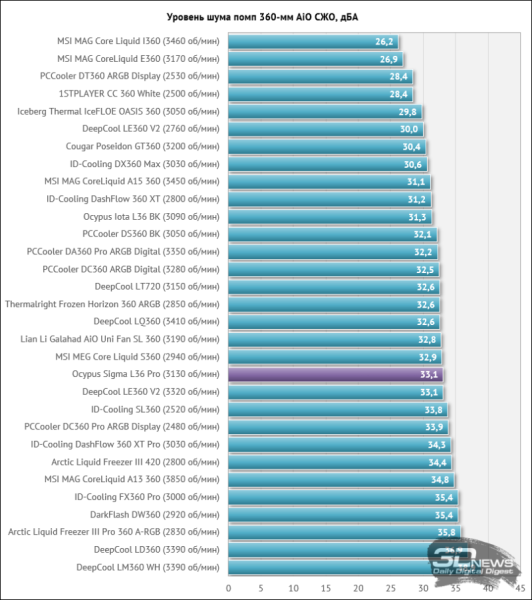 Обзор и тест системы жидкостного охлаждения Ocypus Sigma L36 Pro: внимание на экран!