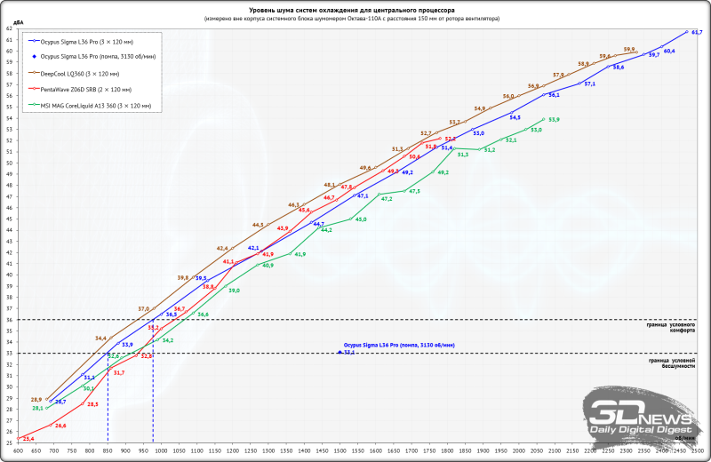 Обзор и тест системы жидкостного охлаждения Ocypus Sigma L36 Pro: внимание на экран!