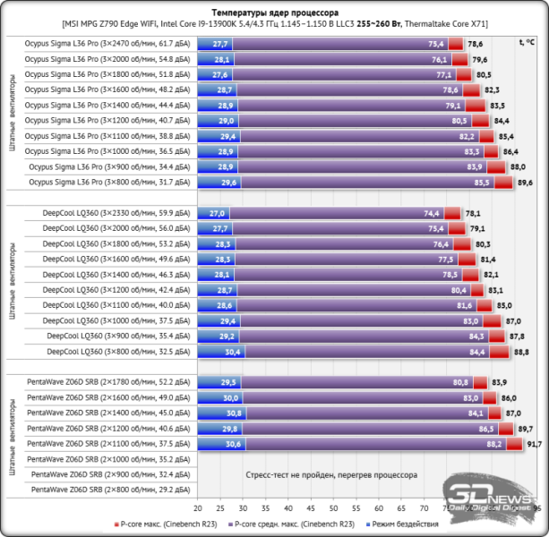 Обзор и тест системы жидкостного охлаждения Ocypus Sigma L36 Pro: внимание на экран!