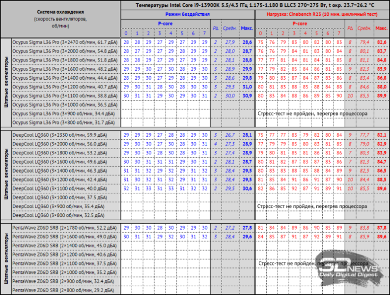 Обзор и тест системы жидкостного охлаждения Ocypus Sigma L36 Pro: внимание на экран!