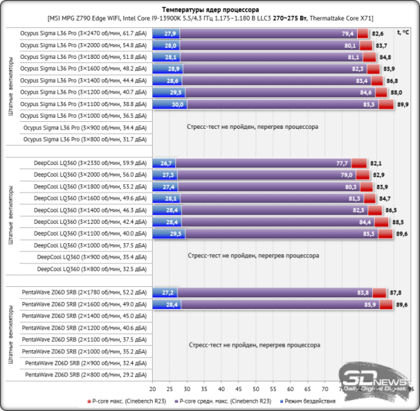 Обзор и тест системы жидкостного охлаждения Ocypus Sigma L36 Pro: внимание на экран!
