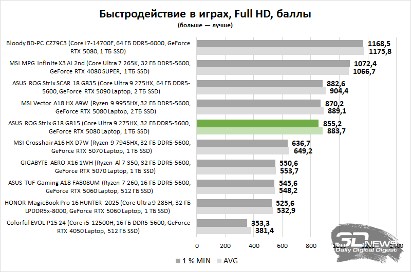 Обзор игрового ноутбука ASUS ROG Strix G18 G815 (2025): капитан Производительность