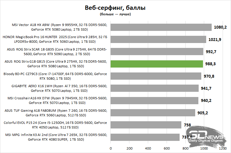 Обзор игрового ноутбука ASUS ROG Strix G18 G815 (2025): капитан Производительность