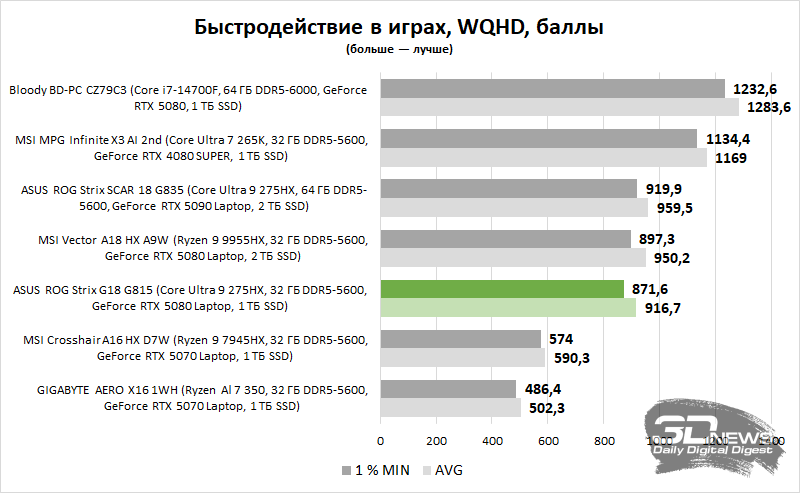 Обзор игрового ноутбука ASUS ROG Strix G18 G815 (2025): капитан Производительность