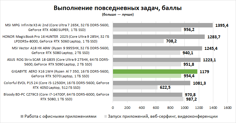 Обзор ноутбука GIGABYTE AERO X16 1WH: мода на интеллектуалов