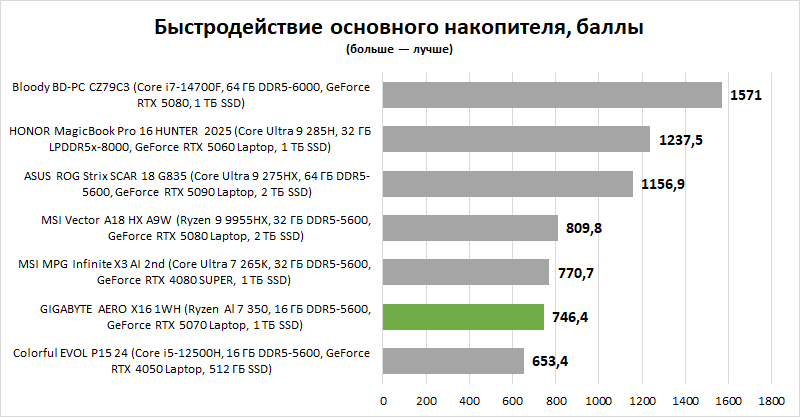 Обзор ноутбука GIGABYTE AERO X16 1WH: мода на интеллектуалов