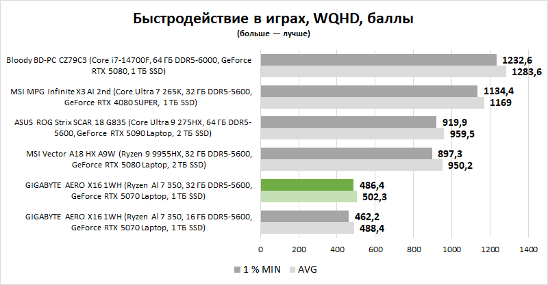 Обзор ноутбука GIGABYTE AERO X16 1WH: мода на интеллектуалов