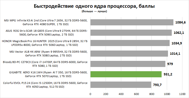 Обзор ноутбука GIGABYTE AERO X16 1WH: мода на интеллектуалов