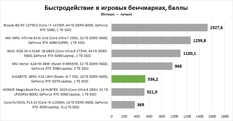Обзор ноутбука GIGABYTE AERO X16 1WH: мода на интеллектуалов