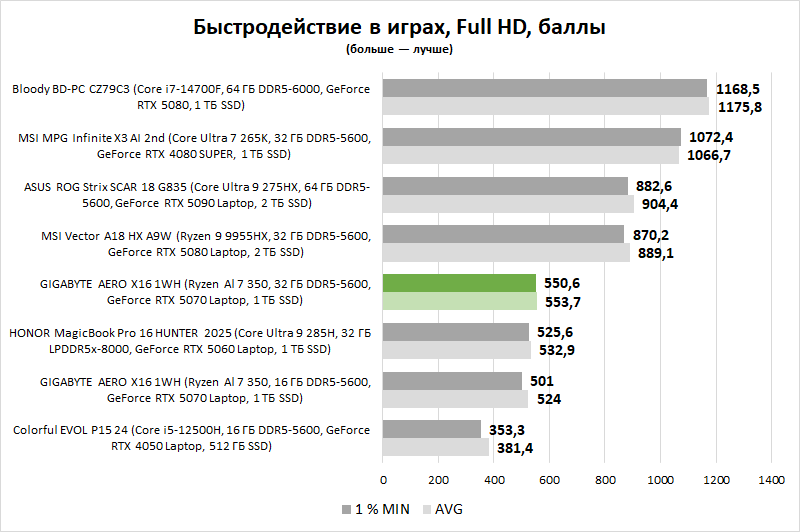 Обзор ноутбука GIGABYTE AERO X16 1WH: мода на интеллектуалов