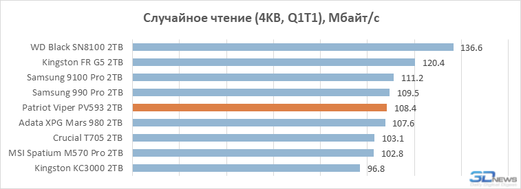 Обзор PCIe 5.0-накопителя Patriot Viper PV593: история про баланс