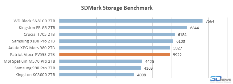 Обзор PCIe 5.0-накопителя Patriot Viper PV593: история про баланс