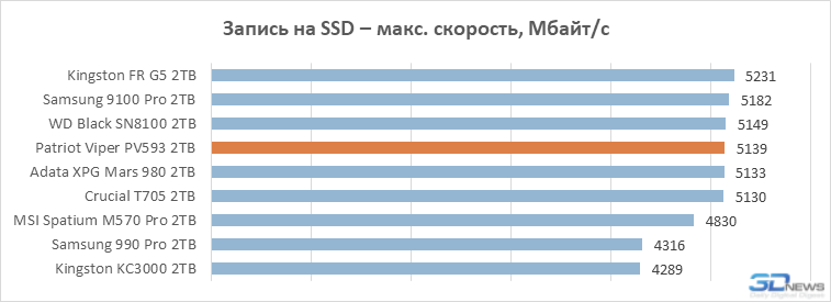 Обзор PCIe 5.0-накопителя Patriot Viper PV593: история про баланс
