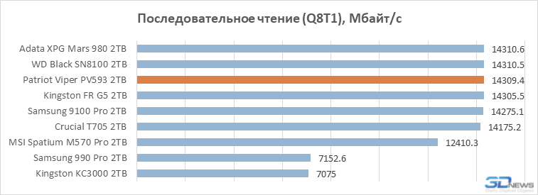 Обзор PCIe 5.0-накопителя Patriot Viper PV593: история про баланс