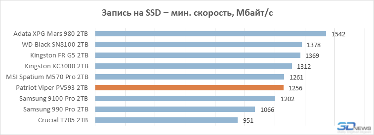 Обзор PCIe 5.0-накопителя Patriot Viper PV593: история про баланс