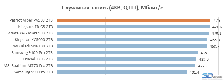 Обзор PCIe 5.0-накопителя Patriot Viper PV593: история про баланс
