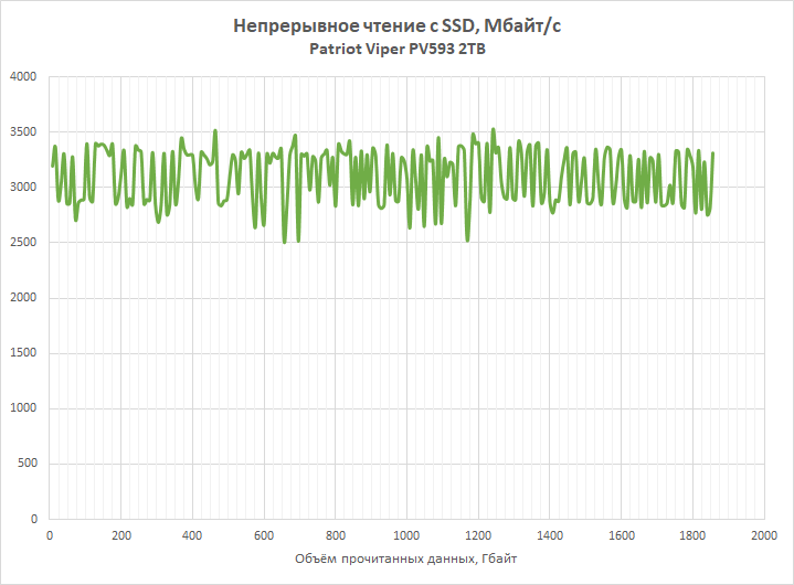 Обзор PCIe 5.0-накопителя Patriot Viper PV593: история про баланс