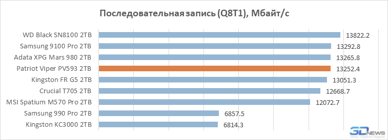 Обзор PCIe 5.0-накопителя Patriot Viper PV593: история про баланс