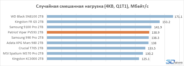 Обзор PCIe 5.0-накопителя Patriot Viper PV593: история про баланс