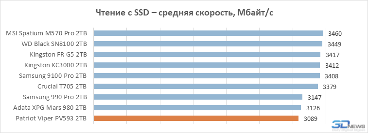 Обзор PCIe 5.0-накопителя Patriot Viper PV593: история про баланс