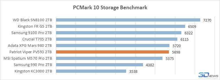 Обзор PCIe 5.0-накопителя Patriot Viper PV593: история про баланс