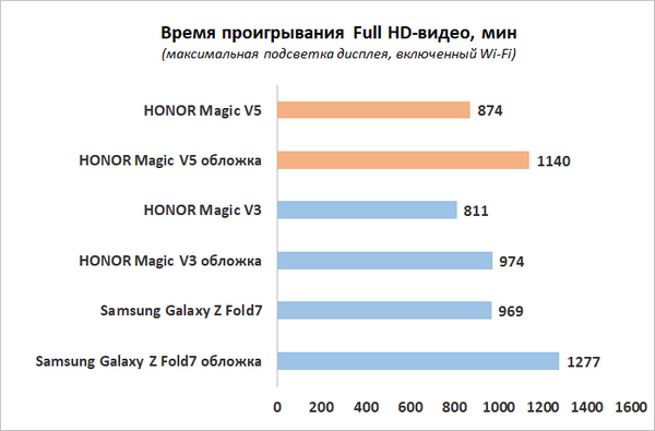 Обзор складного смартфона HONOR Magic V5: снова самый тонкий, но есть нюансы
