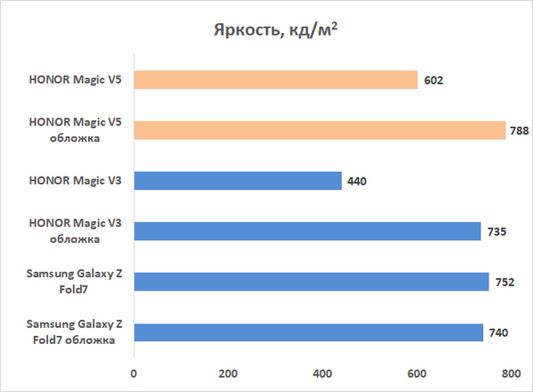 Обзор складного смартфона HONOR Magic V5: снова самый тонкий, но есть нюансы