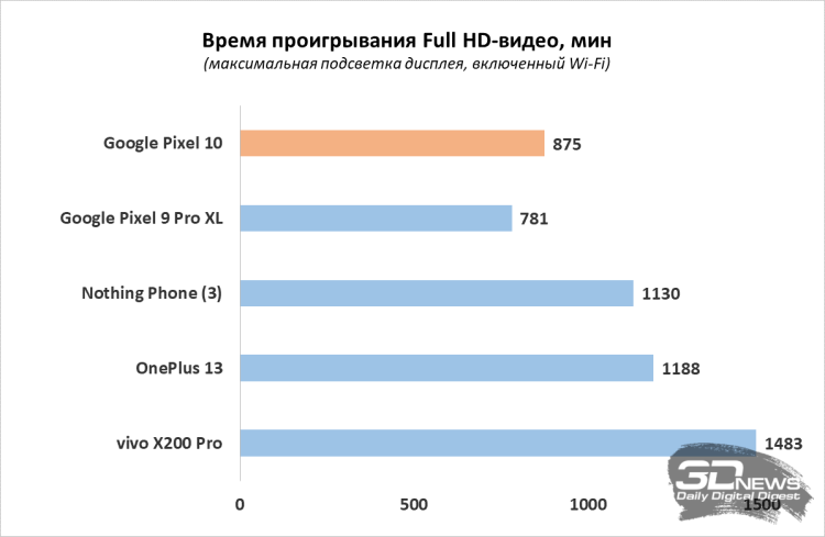 Обзор смартфона Google Pixel 10: середнячок, возомнивший себя флагманом