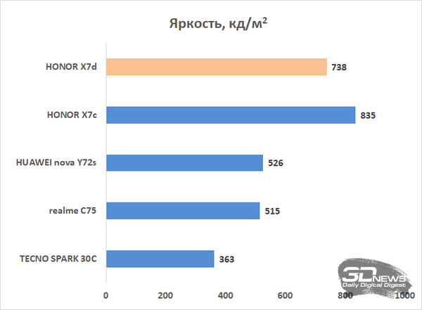 Обзор смартфона HONOR X7d: прочнее, дольше и с искусственным интеллектом