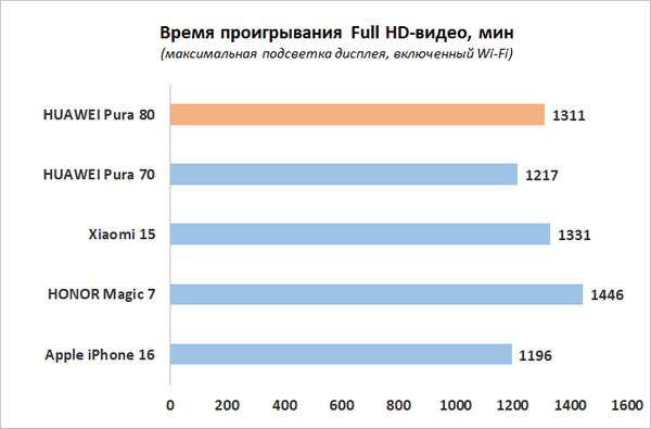 Обзор смартфона HUAWEI Pura 80: удобный флагман с «Алисой»