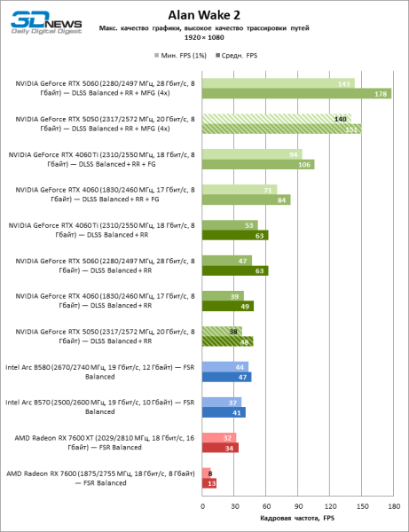 Обзор видеокарты NVIDIA GeForce RTX 5050: Intel передает «спасибо»