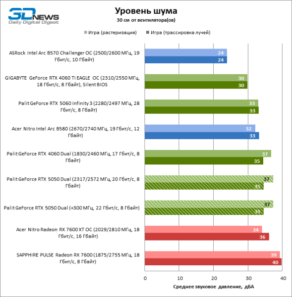 Обзор видеокарты NVIDIA GeForce RTX 5050: Intel передает «спасибо»