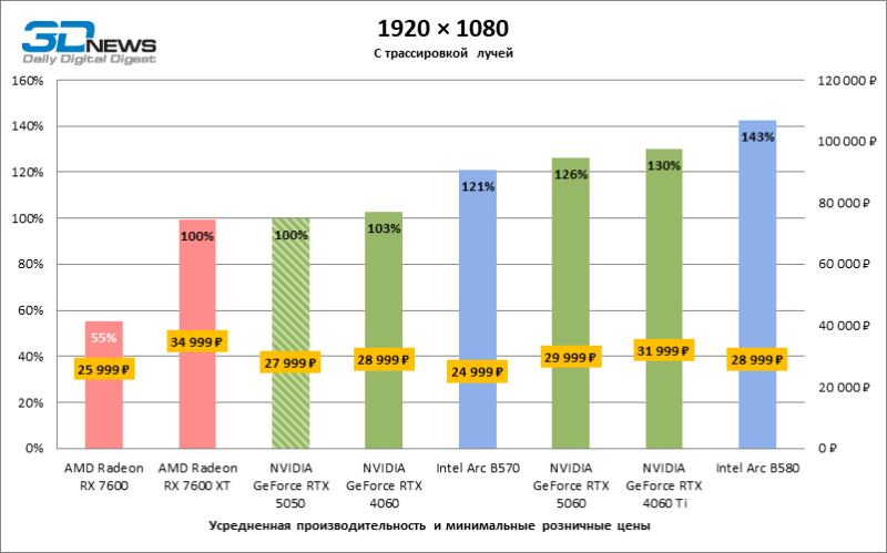 Обзор видеокарты NVIDIA GeForce RTX 5050: Intel передает «спасибо»