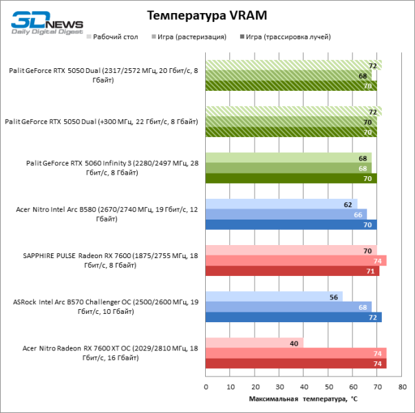 Обзор видеокарты NVIDIA GeForce RTX 5050: Intel передает «спасибо»