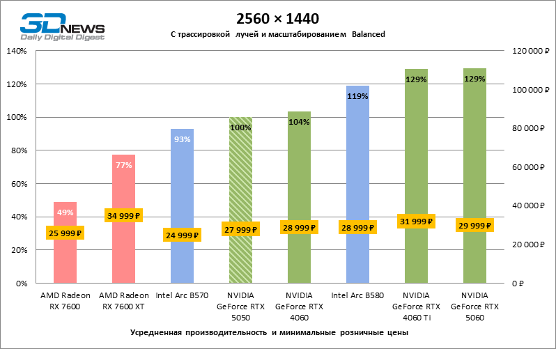 Обзор видеокарты NVIDIA GeForce RTX 5050: Intel передает «спасибо»