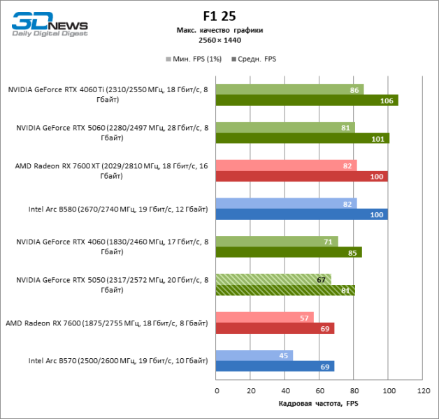 Обзор видеокарты NVIDIA GeForce RTX 5050: Intel передает «спасибо»