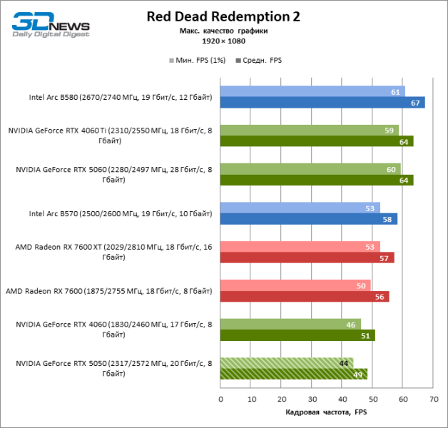 Обзор видеокарты NVIDIA GeForce RTX 5050: Intel передает «спасибо»