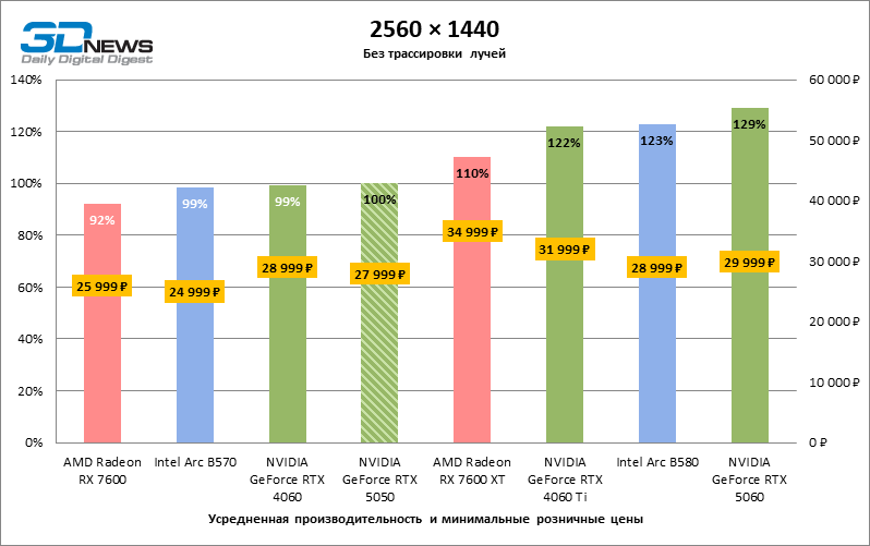 Обзор видеокарты NVIDIA GeForce RTX 5050: Intel передает «спасибо»