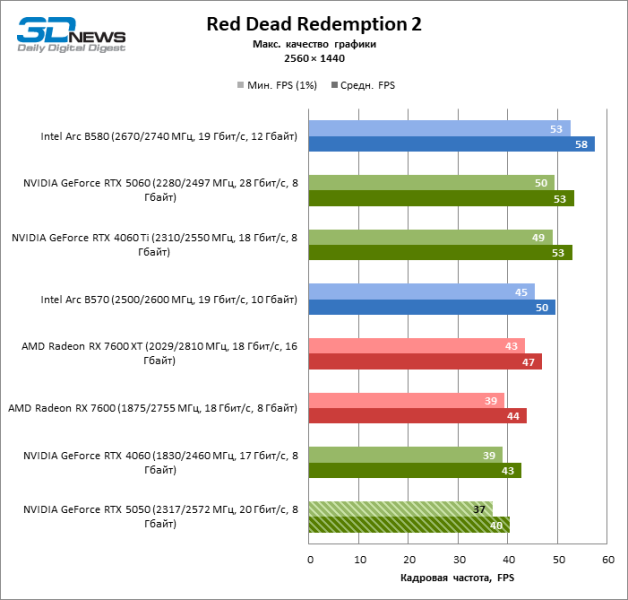 Обзор видеокарты NVIDIA GeForce RTX 5050: Intel передает «спасибо»