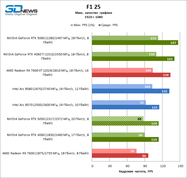 Обзор видеокарты NVIDIA GeForce RTX 5050: Intel передает «спасибо»