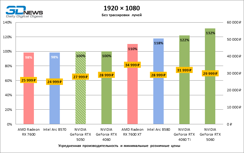 Обзор видеокарты NVIDIA GeForce RTX 5050: Intel передает «спасибо»