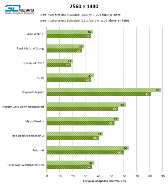 Обзор видеокарты NVIDIA GeForce RTX 5050: Intel передает «спасибо»